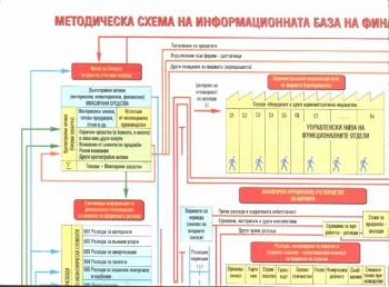 Методическа схема на информационната база на финансово-стопанския и счетоводен анализ на фирмата