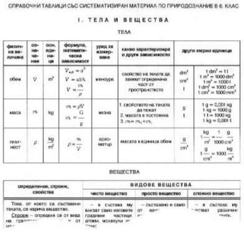 Справочни таблици със систематизиран материал по природознание в 6. клас