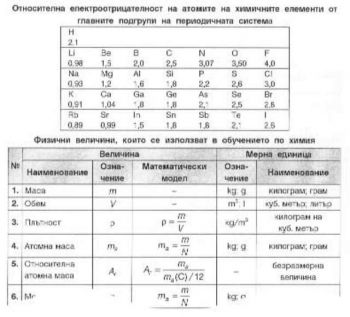 Справочни таблици със систематизиран материал по химия